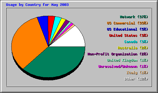 Country Usage